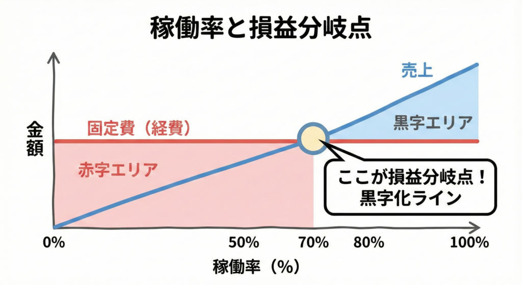 就労継続支援B型の損益分岐点グラフ。稼働率70%〜80%で売上が固定費を上回り黒字化することを示した図